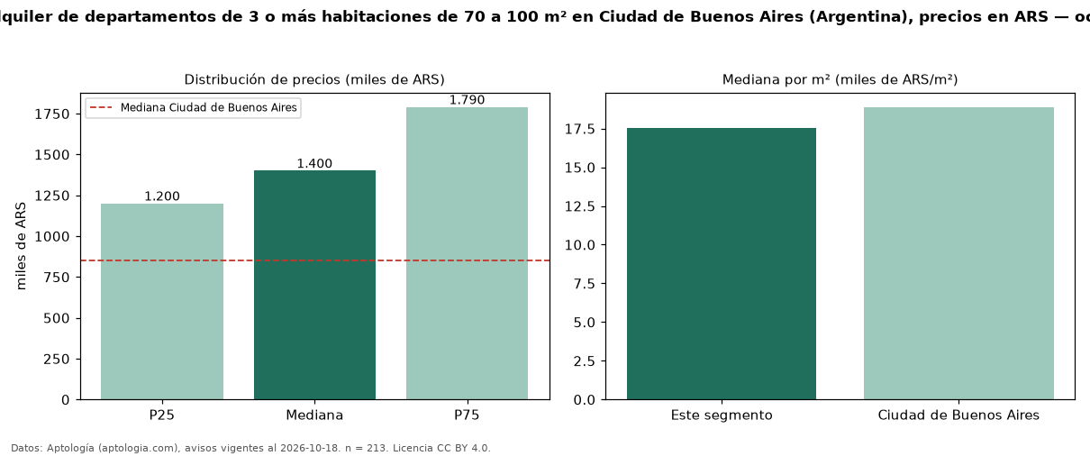 Precio de alquiler de departamentos de 3 o más habitaciones de 70 a 100 m² en Ciudad de Buenos Aires (Argentina), precios en ARS — octubre 2026