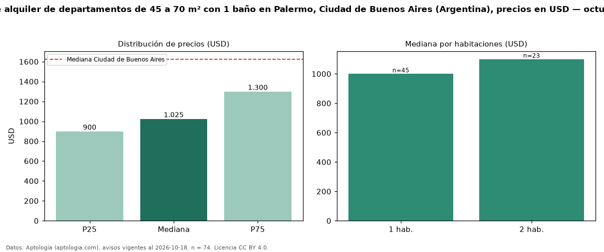 Precio de alquiler de departamentos de 45 a 70 m² con 1 baño en Palermo, Ciudad de Buenos Aires (Argentina), precios en USD — octubre 2026
