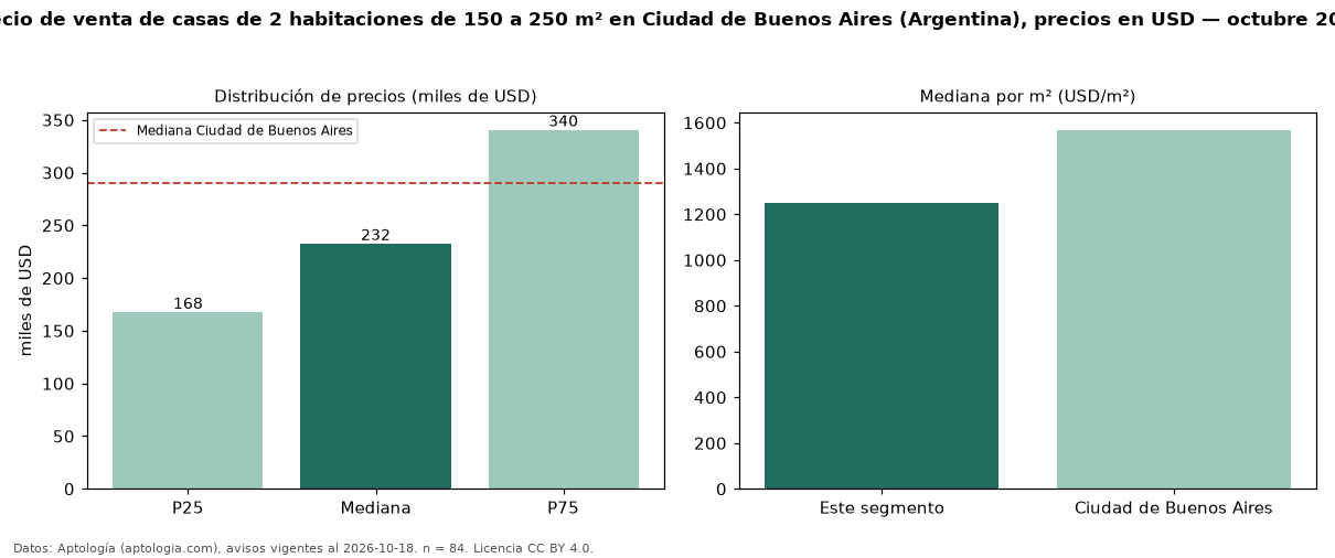 Precio de venta de casas de 2 habitaciones de 150 a 250 m² en Ciudad de Buenos Aires (Argentina), precios en USD — octubre 2026