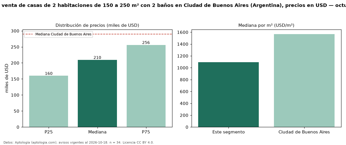Precio de venta de casas de 2 habitaciones de 150 a 250 m² con 2 baños en Ciudad de Buenos Aires (Argentina), precios en USD — octubre 2026