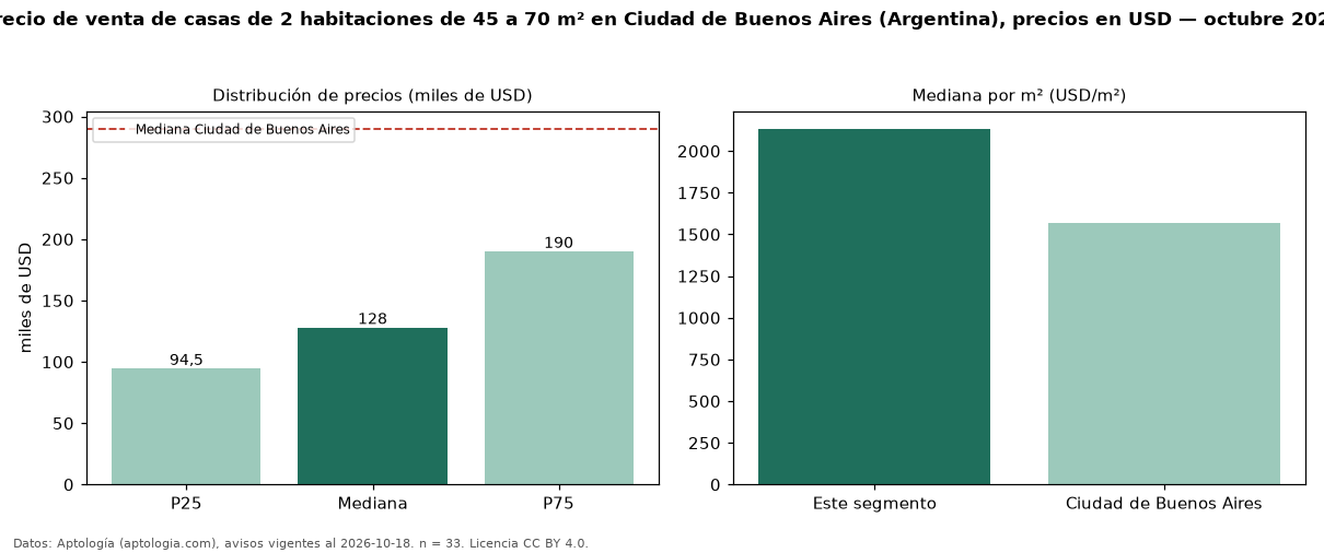 Precio de venta de casas de 2 habitaciones de 45 a 70 m² en Ciudad de Buenos Aires (Argentina), precios en USD — octubre 2026