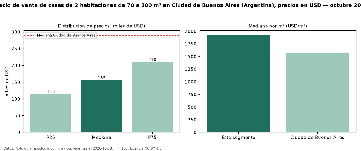 Precio de venta de casas de 2 habitaciones de 70 a 100 m² en Ciudad de Buenos Aires (Argentina), precios en USD — octubre 2026