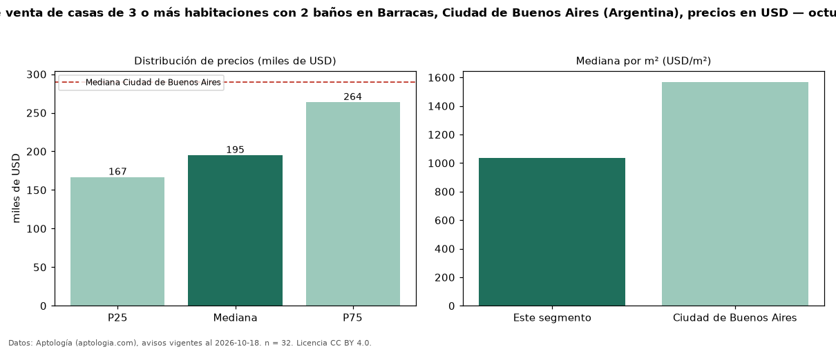 Precio de venta de casas de 3 o más habitaciones con 2 baños en Barracas, Ciudad de Buenos Aires (Argentina), precios en USD — octubre 2026