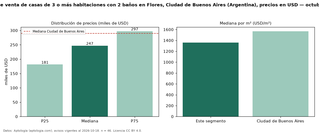 Precio de venta de casas de 3 o más habitaciones con 2 baños en Flores, Ciudad de Buenos Aires (Argentina), precios en USD — octubre 2026