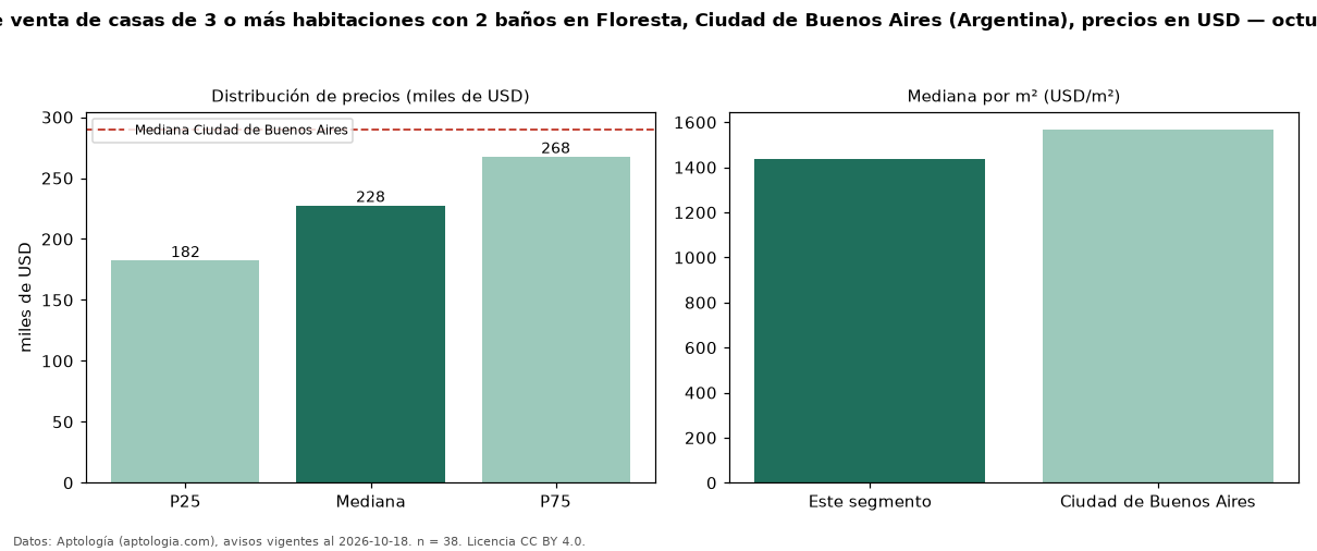 Precio de venta de casas de 3 o más habitaciones con 2 baños en Floresta, Ciudad de Buenos Aires (Argentina), precios en USD — octubre 2026