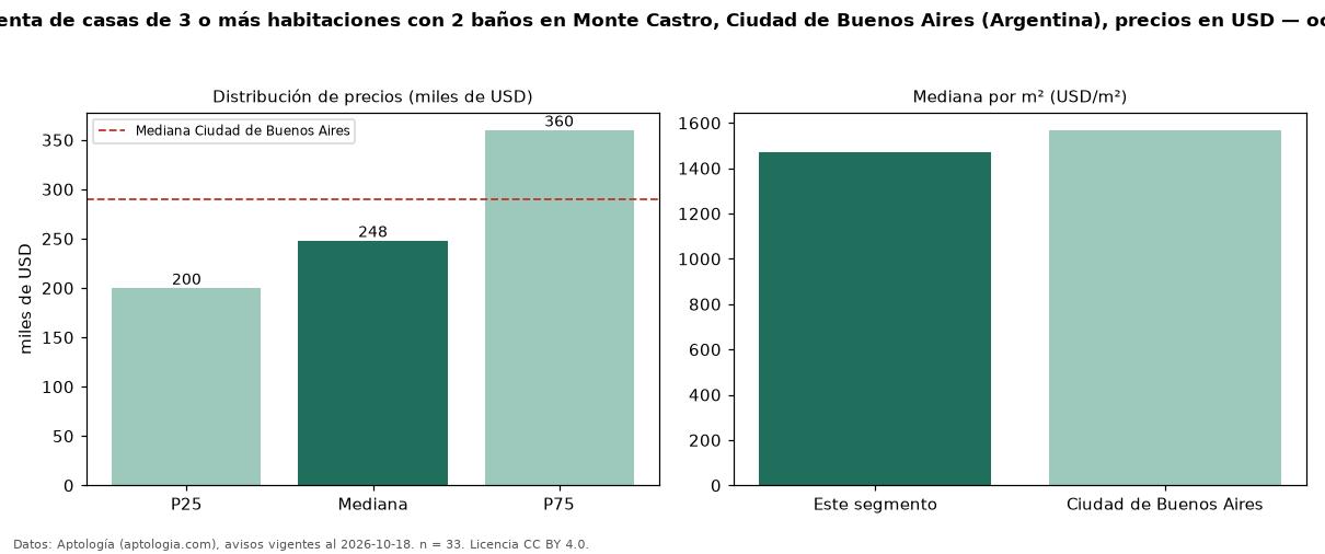 Precio de venta de casas de 3 o más habitaciones con 2 baños en Monte Castro, Ciudad de Buenos Aires (Argentina), precios en USD — octubre 2026
