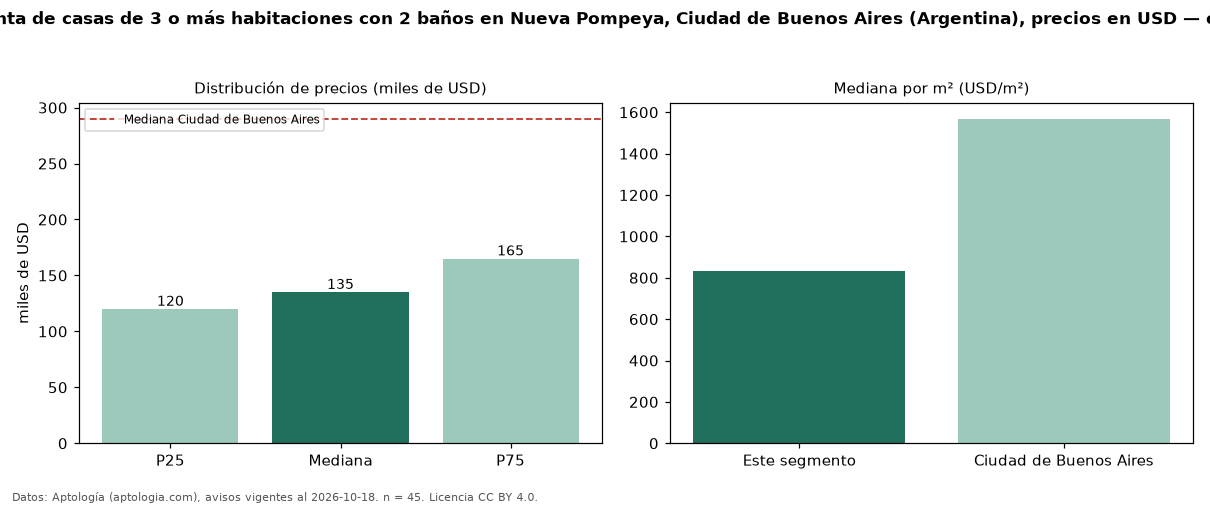 Precio de venta de casas de 3 o más habitaciones con 2 baños en Nueva Pompeya, Ciudad de Buenos Aires (Argentina), precios en USD — octubre 2026