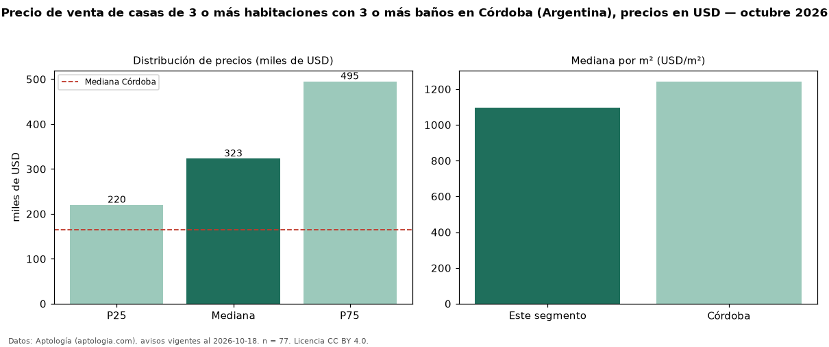 Precio de venta de casas de 3 o más habitaciones con 3 o más baños en Córdoba (Argentina), precios en USD — octubre 2026