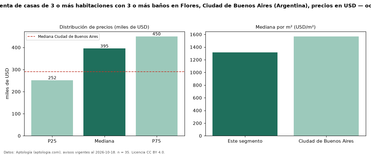 Precio de venta de casas de 3 o más habitaciones con 3 o más baños en Flores, Ciudad de Buenos Aires (Argentina), precios en USD — octubre 2026