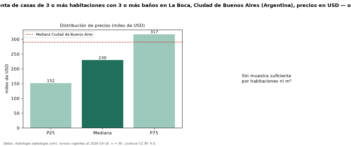 Precio de venta de casas de 3 o más habitaciones con 3 o más baños en La Boca, Ciudad de Buenos Aires (Argentina), precios en USD — octubre 2026
