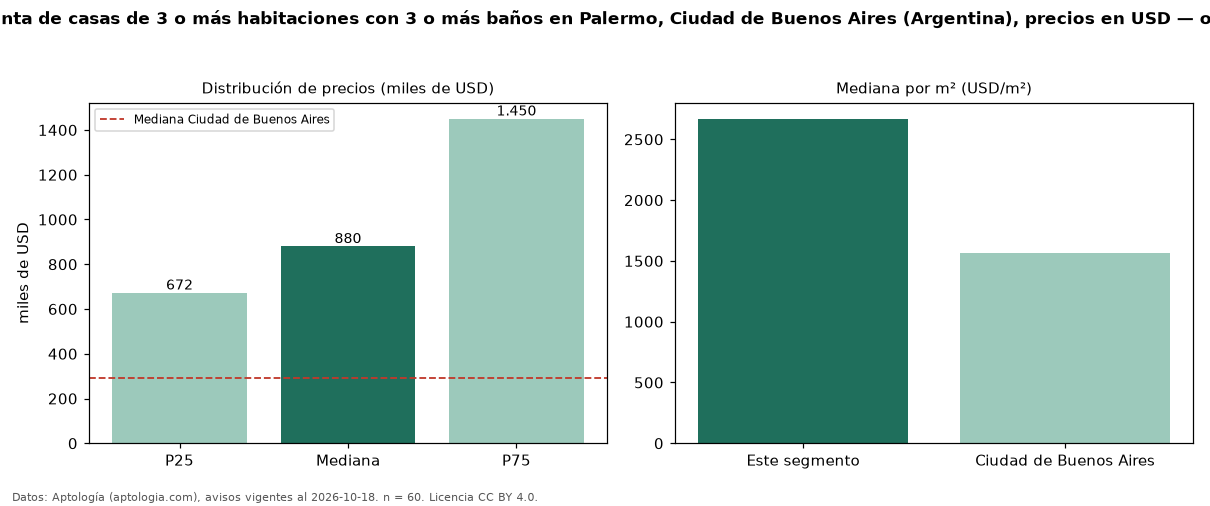 Precio de venta de casas de 3 o más habitaciones con 3 o más baños en Palermo, Ciudad de Buenos Aires (Argentina), precios en USD — octubre 2026