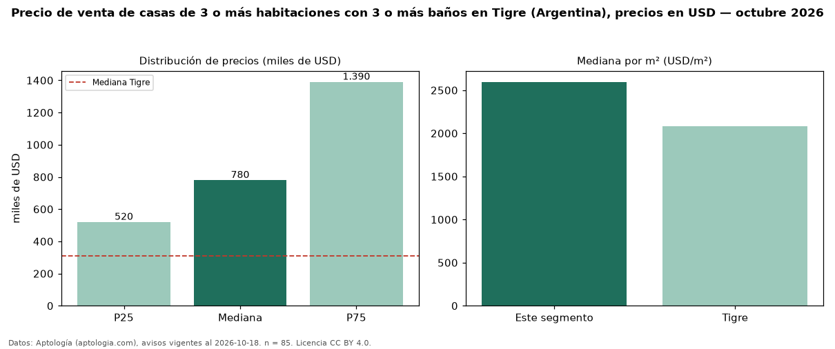 Precio de venta de casas de 3 o más habitaciones con 3 o más baños en Tigre (Argentina), precios en USD — octubre 2026