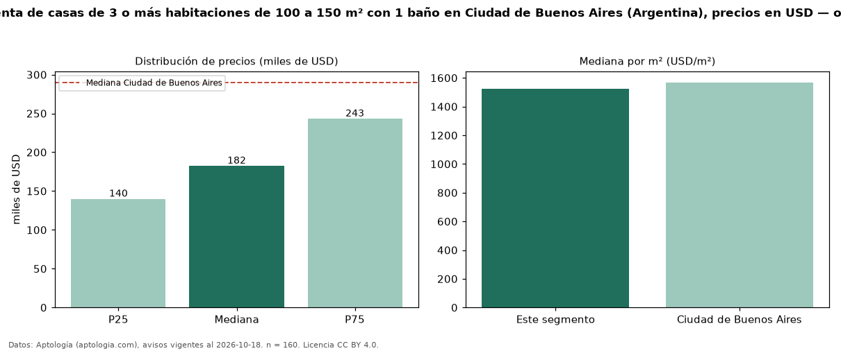 Precio de venta de casas de 3 o más habitaciones de 100 a 150 m² con 1 baño en Ciudad de Buenos Aires (Argentina), precios en USD — octubre 2026