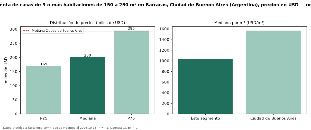 Precio de venta de casas de 3 o más habitaciones de 150 a 250 m² en Barracas, Ciudad de Buenos Aires (Argentina), precios en USD — octubre 2026