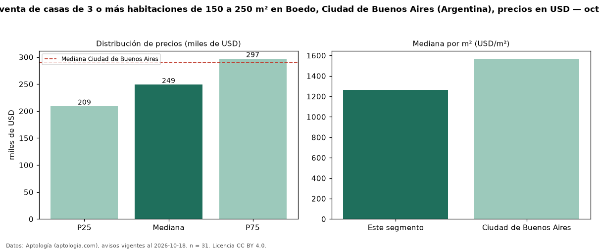 Precio de venta de casas de 3 o más habitaciones de 150 a 250 m² en Boedo, Ciudad de Buenos Aires (Argentina), precios en USD — octubre 2026