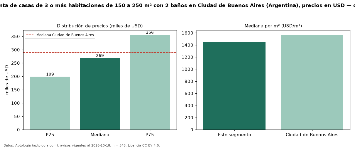 Precio de venta de casas de 3 o más habitaciones de 150 a 250 m² con 2 baños en Ciudad de Buenos Aires (Argentina), precios en USD — octubre 2026
