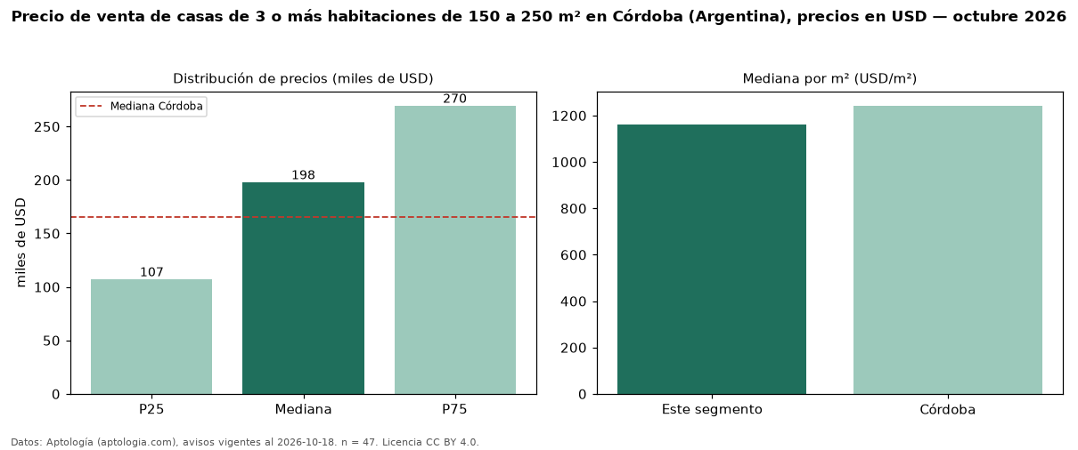 Precio de venta de casas de 3 o más habitaciones de 150 a 250 m² en Córdoba (Argentina), precios en USD — octubre 2026