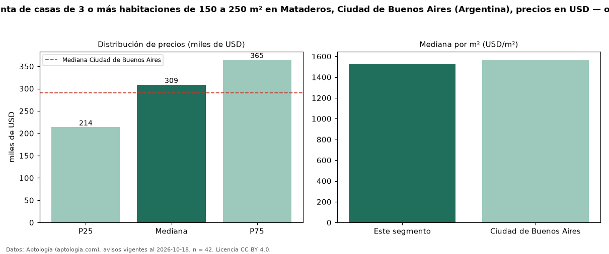 Precio de venta de casas de 3 o más habitaciones de 150 a 250 m² en Mataderos, Ciudad de Buenos Aires (Argentina), precios en USD — octubre 2026