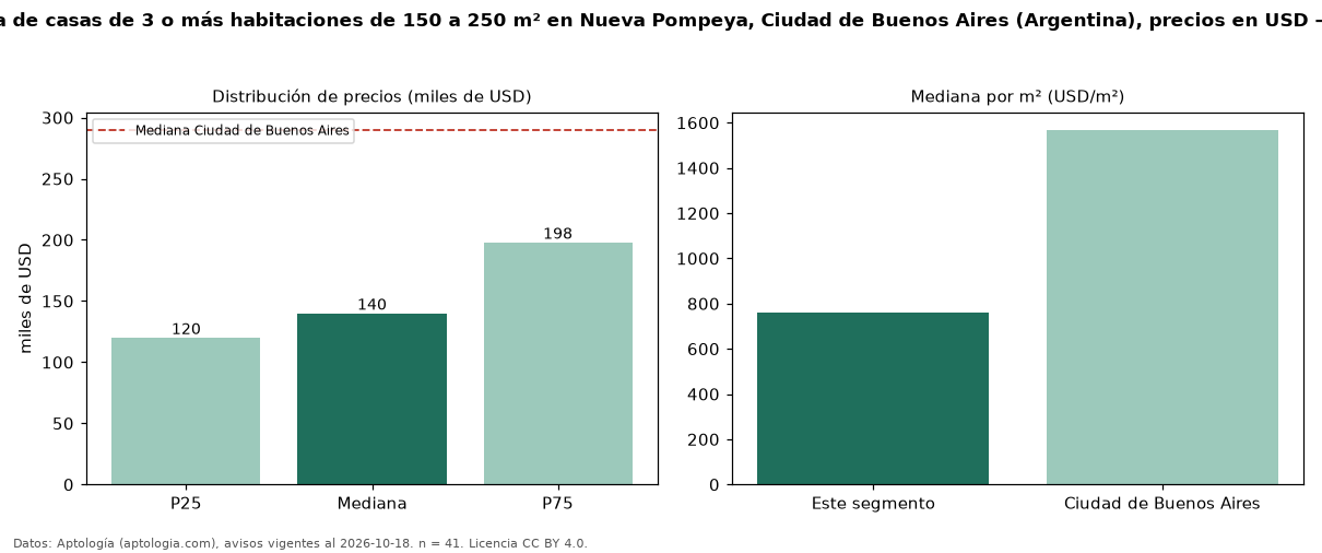 Precio de venta de casas de 3 o más habitaciones de 150 a 250 m² en Nueva Pompeya, Ciudad de Buenos Aires (Argentina), precios en USD — octubre 2026