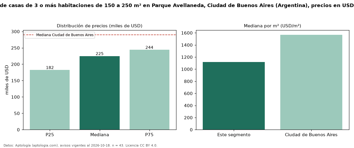 Precio de venta de casas de 3 o más habitaciones de 150 a 250 m² en Parque Avellaneda, Ciudad de Buenos Aires (Argentina), precios en USD — octubre 2026