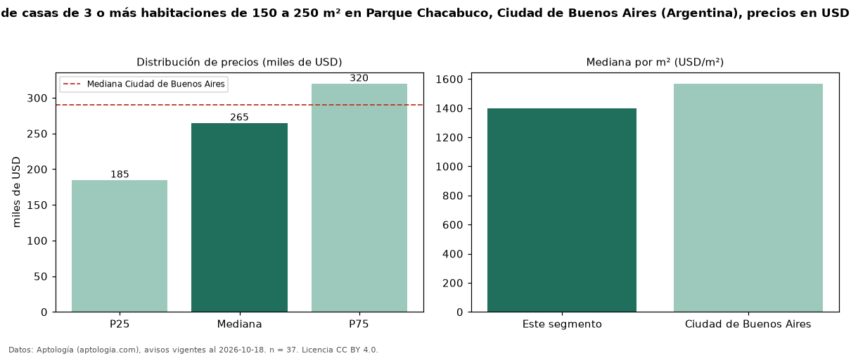 Precio de venta de casas de 3 o más habitaciones de 150 a 250 m² en Parque Chacabuco, Ciudad de Buenos Aires (Argentina), precios en USD — octubre 2026