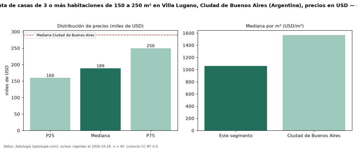 Precio de venta de casas de 3 o más habitaciones de 150 a 250 m² en Villa Lugano, Ciudad de Buenos Aires (Argentina), precios en USD — octubre 2026