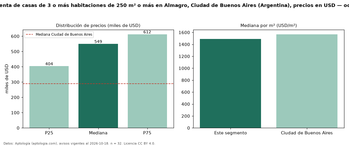 Precio de venta de casas de 3 o más habitaciones de 250 m² o más en Almagro, Ciudad de Buenos Aires (Argentina), precios en USD — octubre 2026