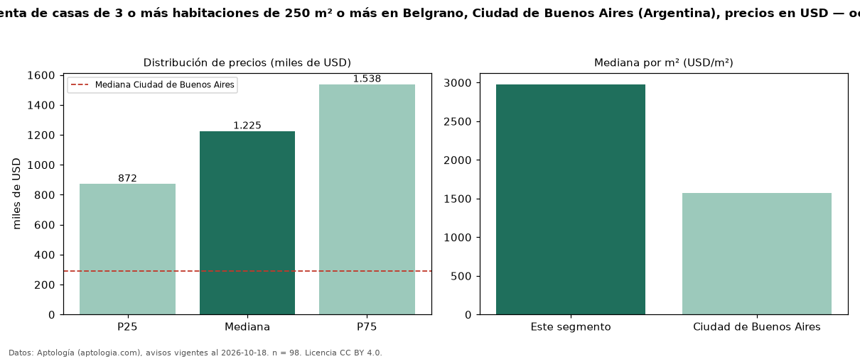 Precio de venta de casas de 3 o más habitaciones de 250 m² o más en Belgrano, Ciudad de Buenos Aires (Argentina), precios en USD — octubre 2026