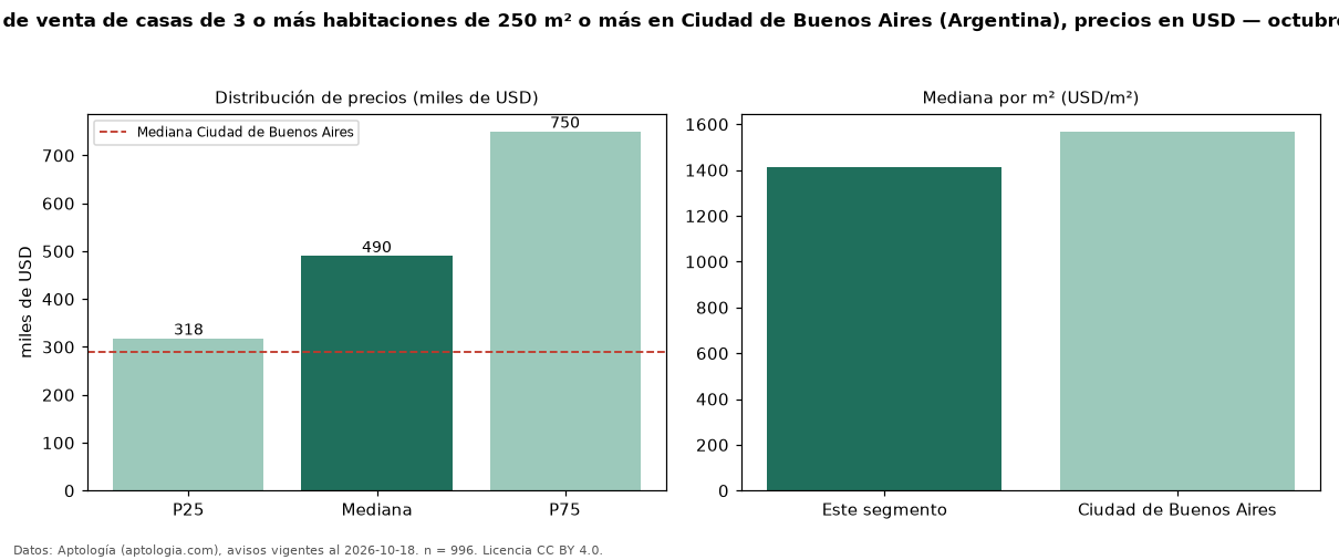 Precio de venta de casas de 3 o más habitaciones de 250 m² o más en Ciudad de Buenos Aires (Argentina), precios en USD — octubre 2026