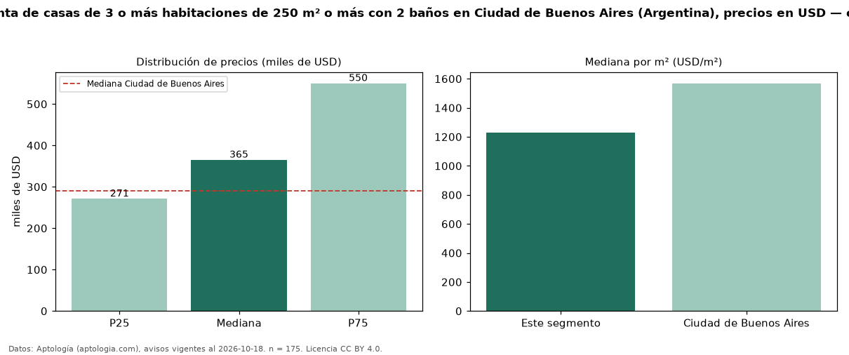 Precio de venta de casas de 3 o más habitaciones de 250 m² o más con 2 baños en Ciudad de Buenos Aires (Argentina), precios en USD — octubre 2026