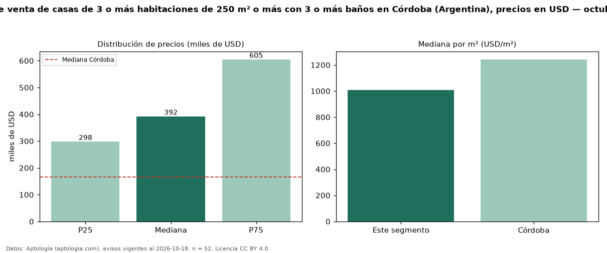 Precio de venta de casas de 3 o más habitaciones de 250 m² o más con 3 o más baños en Córdoba (Argentina), precios en USD — octubre 2026