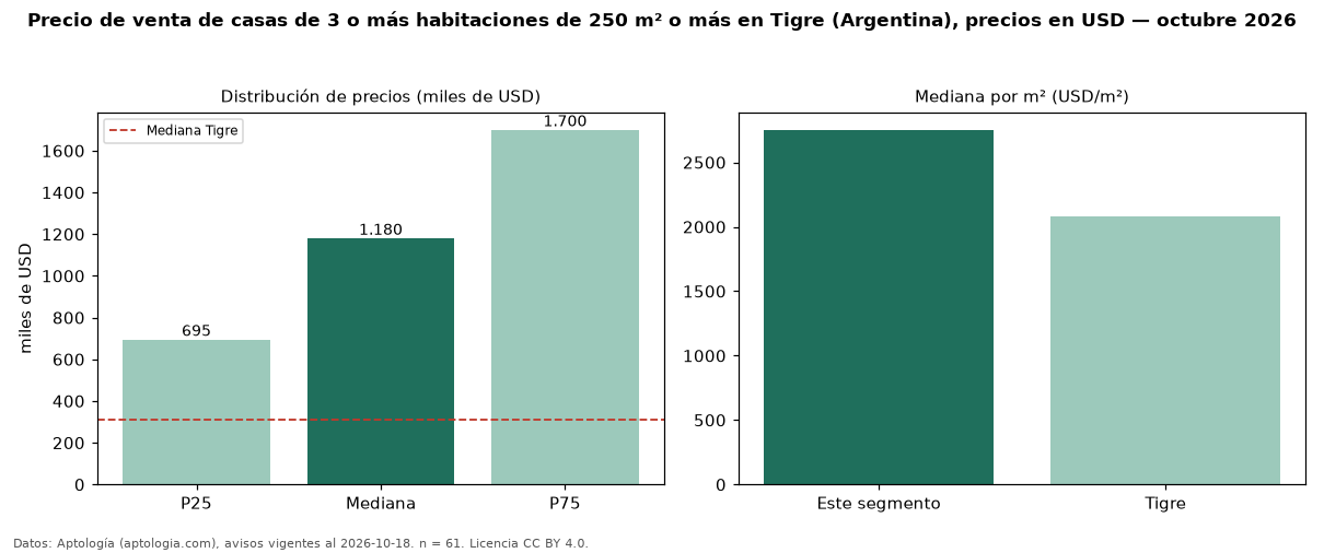 Precio de venta de casas de 3 o más habitaciones de 250 m² o más en Tigre (Argentina), precios en USD — octubre 2026
