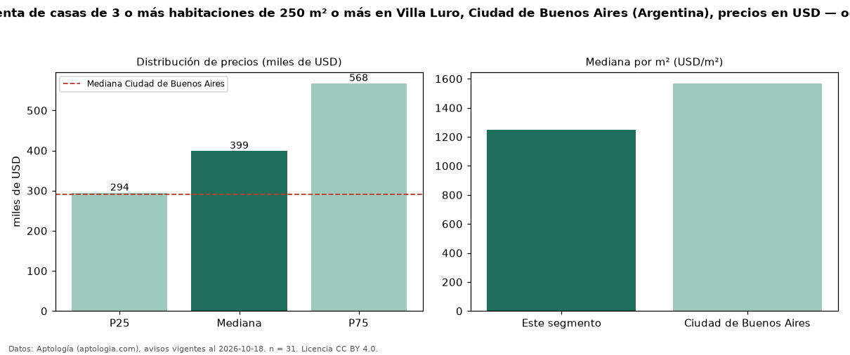 Precio de venta de casas de 3 o más habitaciones de 250 m² o más en Villa Luro, Ciudad de Buenos Aires (Argentina), precios en USD — octubre 2026