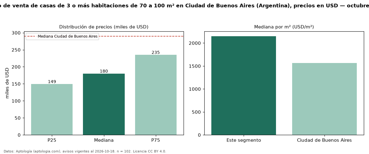 Precio de venta de casas de 3 o más habitaciones de 70 a 100 m² en Ciudad de Buenos Aires (Argentina), precios en USD — octubre 2026