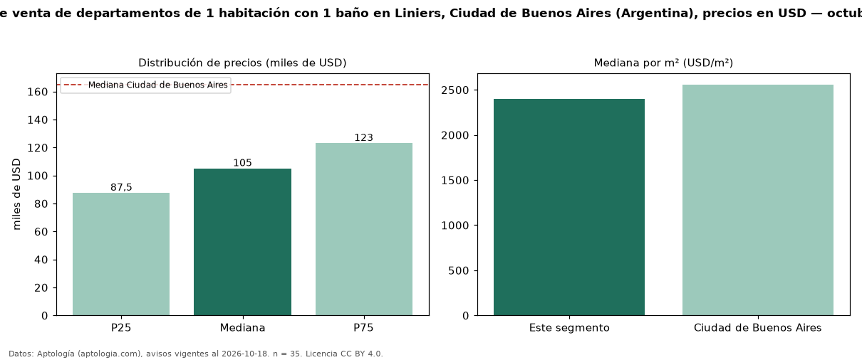 Precio de venta de departamentos de 1 habitación con 1 baño en Liniers, Ciudad de Buenos Aires (Argentina), precios en USD — octubre 2026