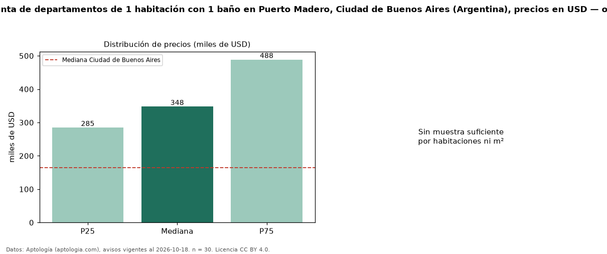Precio de venta de departamentos de 1 habitación con 1 baño en Puerto Madero, Ciudad de Buenos Aires (Argentina), precios en USD — octubre 2026