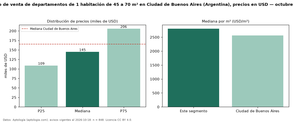 Precio de venta de departamentos de 1 habitación de 45 a 70 m² en Ciudad de Buenos Aires (Argentina), precios en USD — octubre 2026