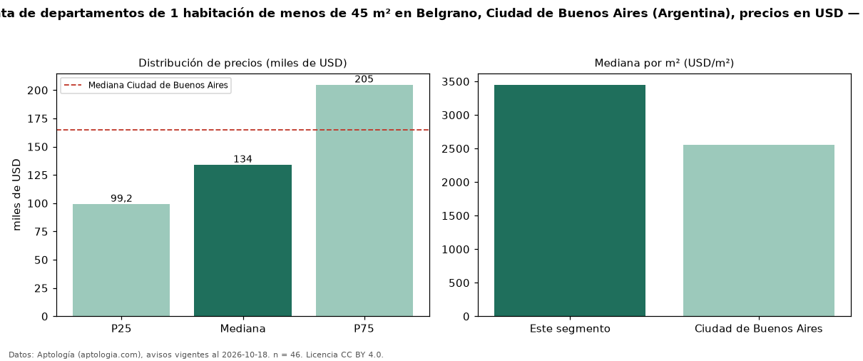Precio de venta de departamentos de 1 habitación de menos de 45 m² en Belgrano, Ciudad de Buenos Aires (Argentina), precios en USD — octubre 2026