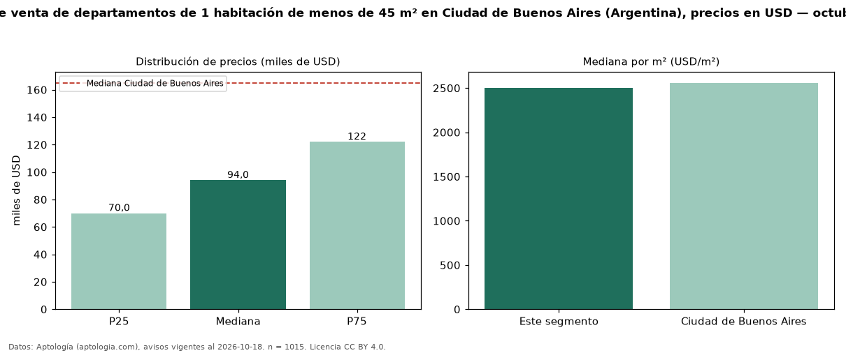 Precio de venta de departamentos de 1 habitación de menos de 45 m² en Ciudad de Buenos Aires (Argentina), precios en USD — octubre 2026