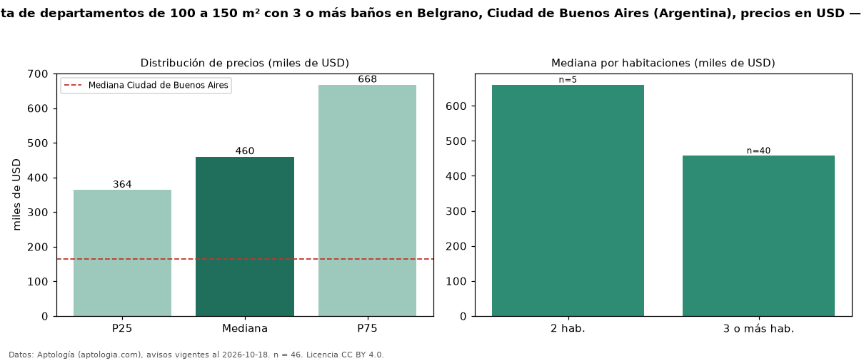 Precio de venta de departamentos de 100 a 150 m² con 3 o más baños en Belgrano, Ciudad de Buenos Aires (Argentina), precios en USD — octubre 2026