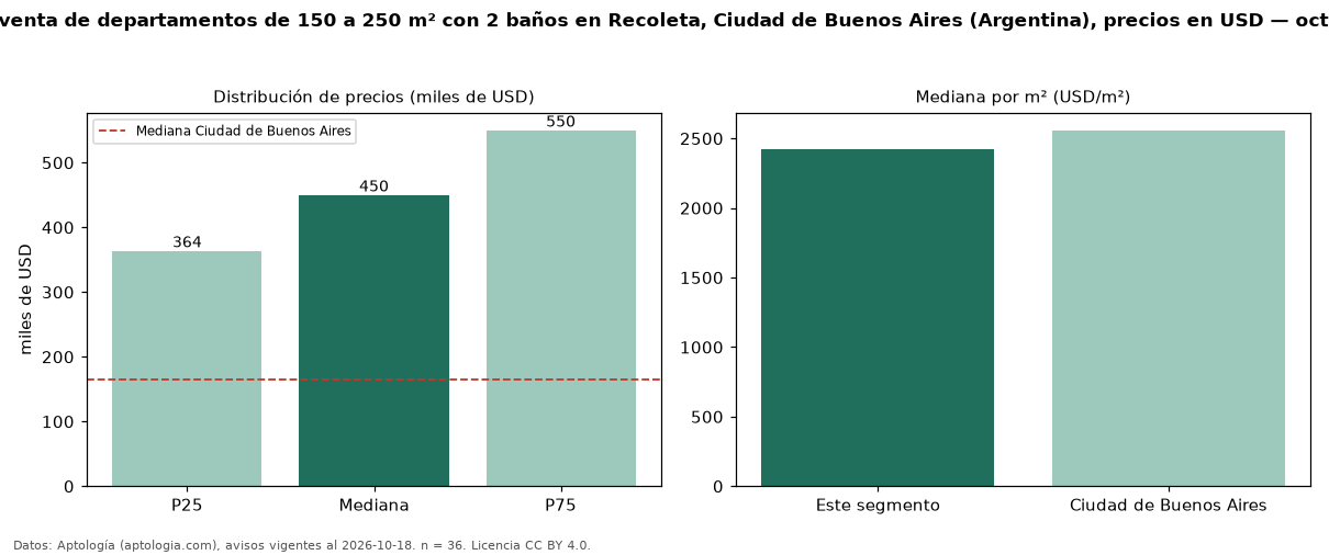 Precio de venta de departamentos de 150 a 250 m² con 2 baños en Recoleta, Ciudad de Buenos Aires (Argentina), precios en USD — octubre 2026