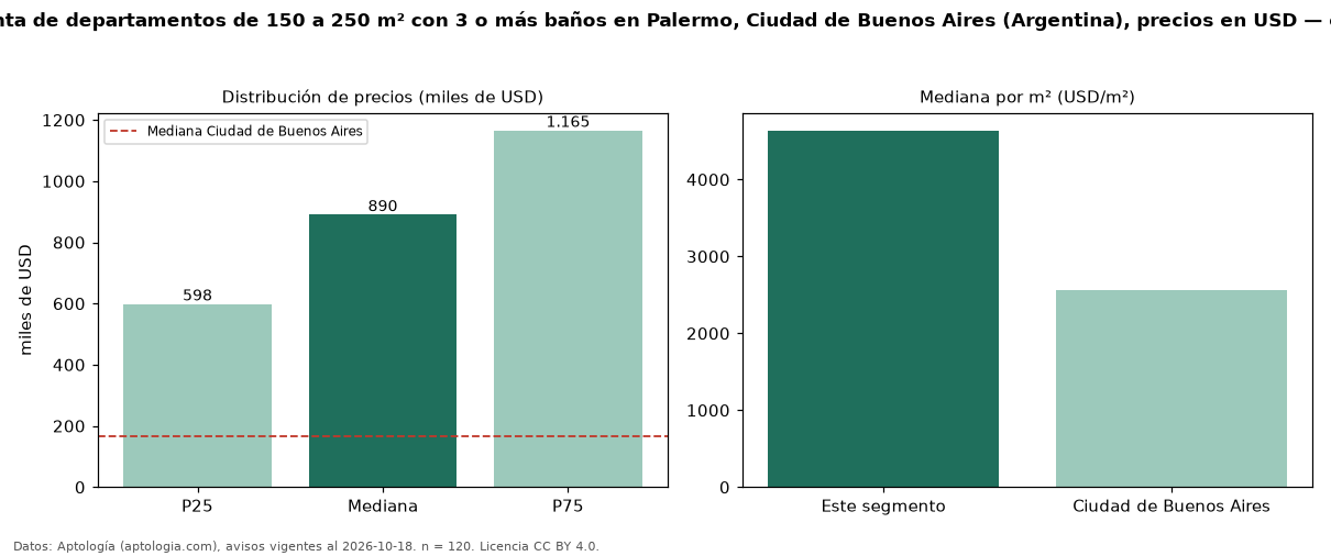Precio de venta de departamentos de 150 a 250 m² con 3 o más baños en Palermo, Ciudad de Buenos Aires (Argentina), precios en USD — octubre 2026