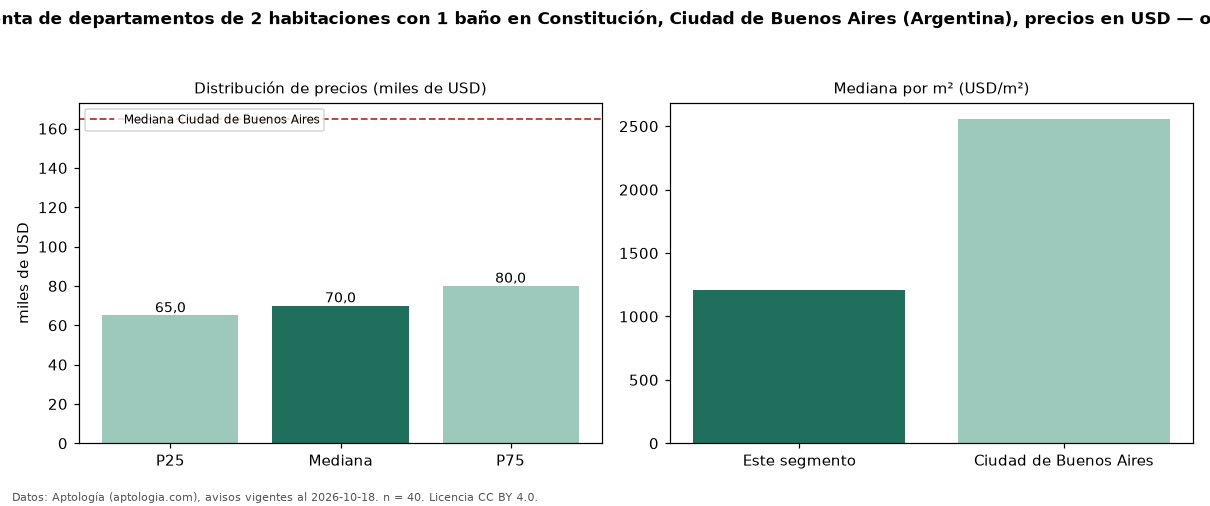 Precio de venta de departamentos de 2 habitaciones con 1 baño en Constitución, Ciudad de Buenos Aires (Argentina), precios en USD — octubre 2026