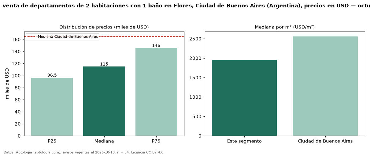 Precio de venta de departamentos de 2 habitaciones con 1 baño en Flores, Ciudad de Buenos Aires (Argentina), precios en USD — octubre 2026