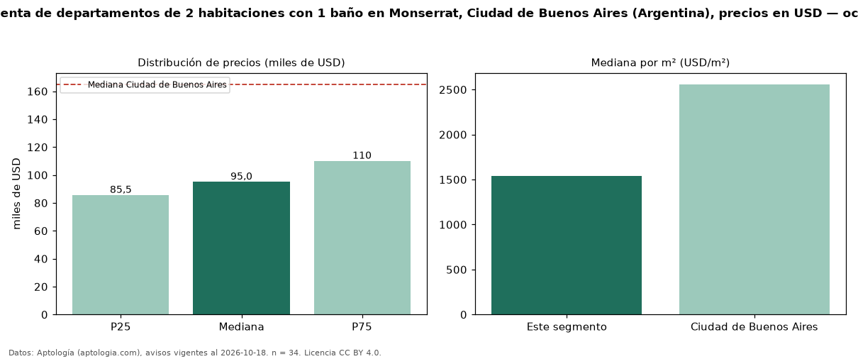 Precio de venta de departamentos de 2 habitaciones con 1 baño en Monserrat, Ciudad de Buenos Aires (Argentina), precios en USD — octubre 2026