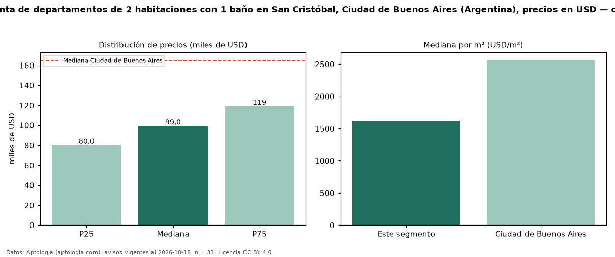 Precio de venta de departamentos de 2 habitaciones con 1 baño en San Cristóbal, Ciudad de Buenos Aires (Argentina), precios en USD — octubre 2026
