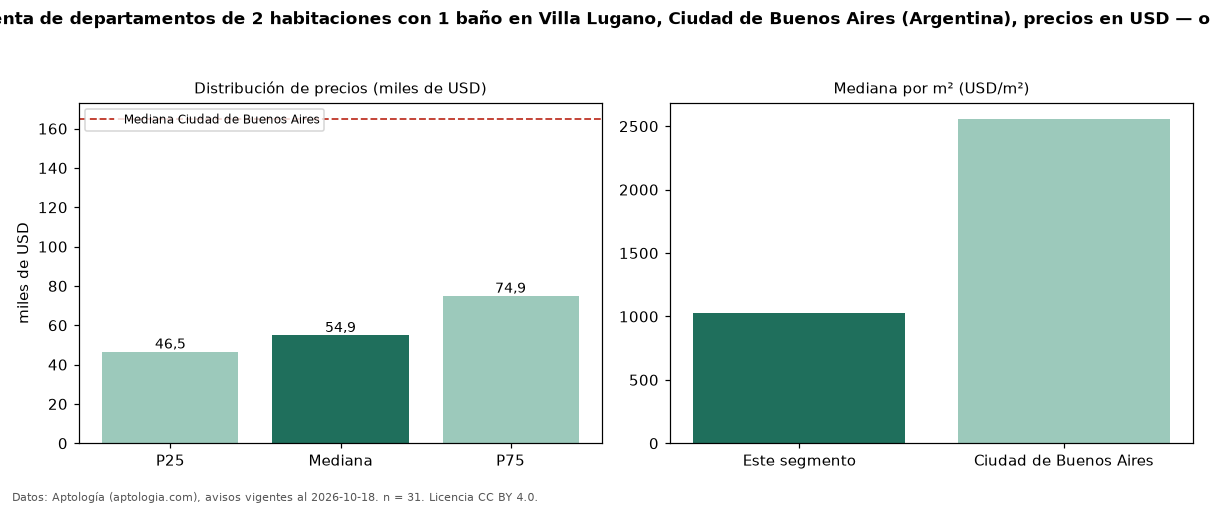 Precio de venta de departamentos de 2 habitaciones con 1 baño en Villa Lugano, Ciudad de Buenos Aires (Argentina), precios en USD — octubre 2026