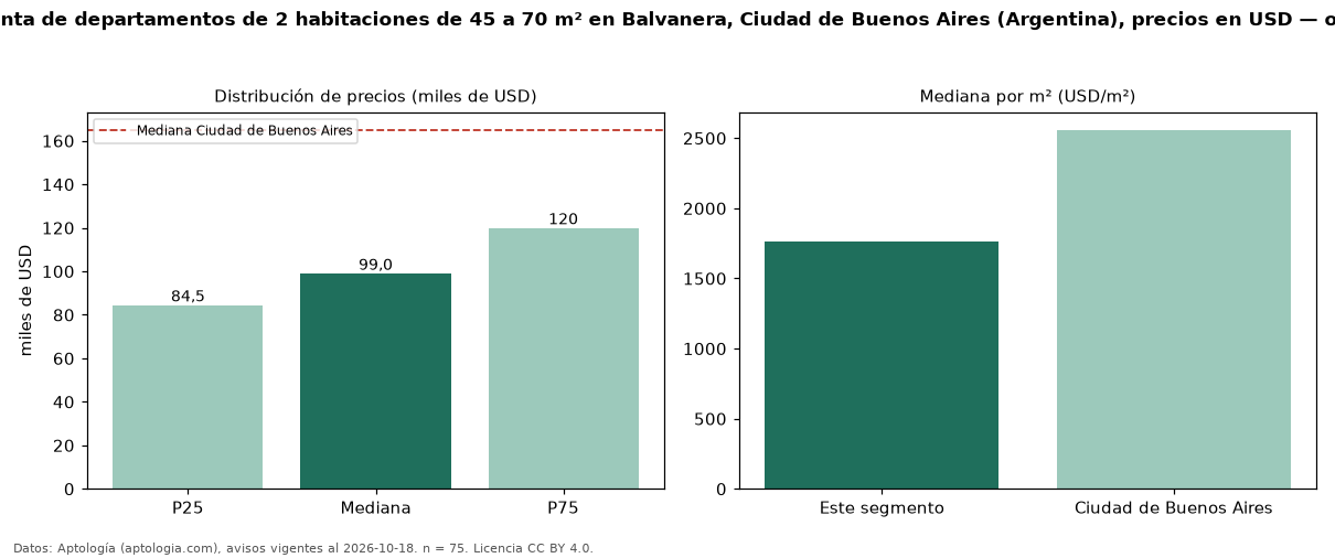 Precio de venta de departamentos de 2 habitaciones de 45 a 70 m² en Balvanera, Ciudad de Buenos Aires (Argentina), precios en USD — octubre 2026
