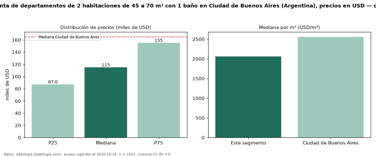 Precio de venta de departamentos de 2 habitaciones de 45 a 70 m² con 1 baño en Ciudad de Buenos Aires (Argentina), precios en USD — octubre 2026