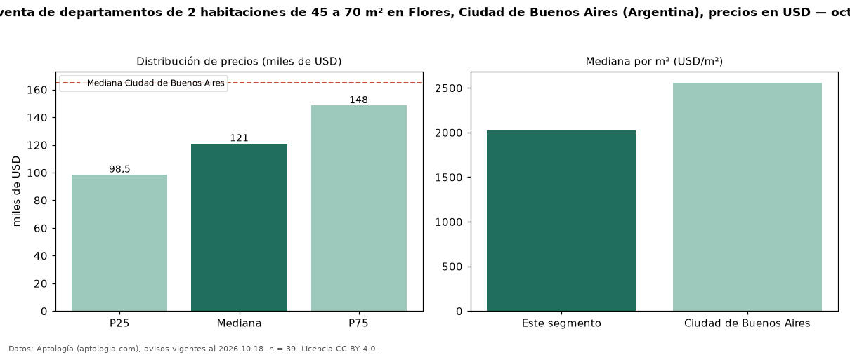 Precio de venta de departamentos de 2 habitaciones de 45 a 70 m² en Flores, Ciudad de Buenos Aires (Argentina), precios en USD — octubre 2026